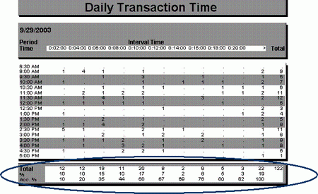 Transaction Duration Report (Q-MATIC)