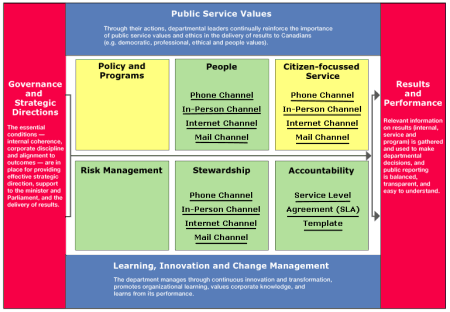 Service channel KPIs by applicable MAF category
