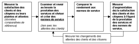 Accrotre la satisfaction de la clientle en recourant aux normes de service