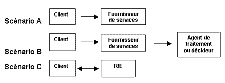 Modles d'interactions entre le client et le fournisseur de services