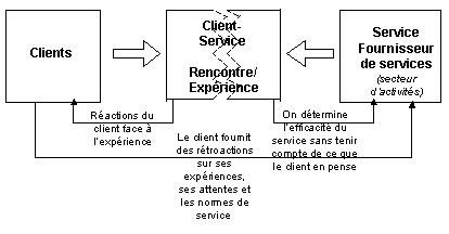 Figure 2. Interactions client/fournisseur de services lies  l'laboration des normes de service