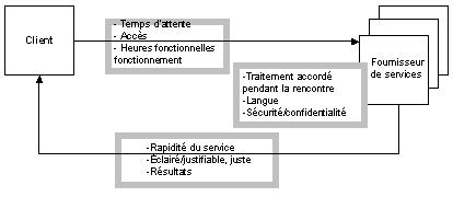 Figure 3. Aspects du service