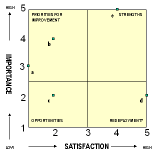 The Service Improvement Matrix