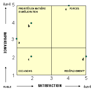 Grille de satisfaction et d'importance